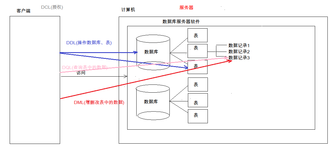 描述