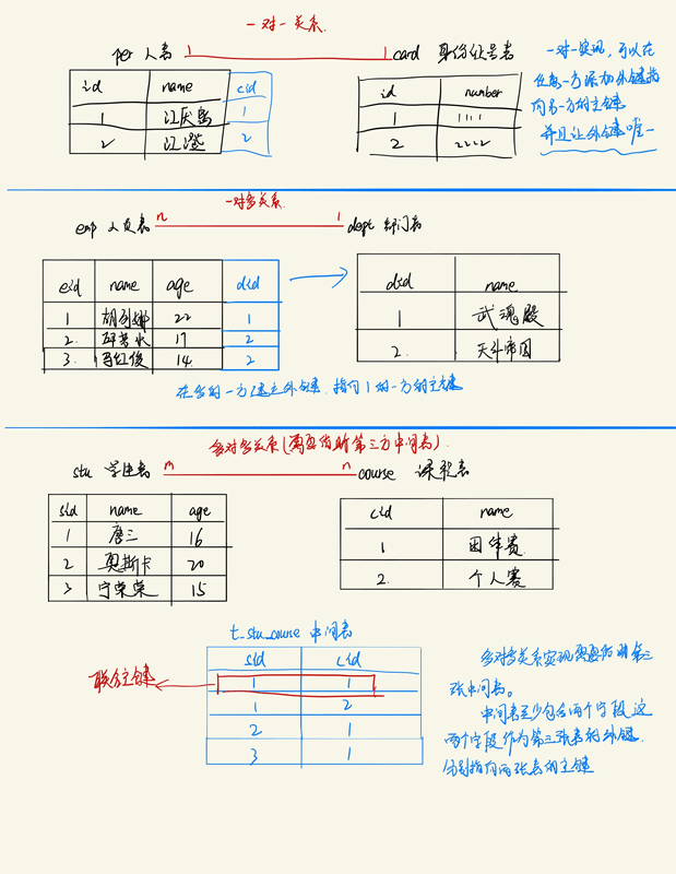 数据库设计